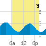 Tide chart for Haxall, James River, Virginia on 2023/05/3