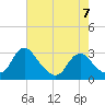 Tide chart for Haxall, James River, Virginia on 2023/05/7