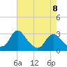 Tide chart for Haxall, James River, Virginia on 2023/05/8