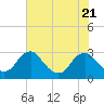Tide chart for Haxall, James River, Virginia on 2023/07/21