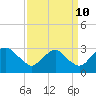 Tide chart for Haxall, James River, Virginia on 2023/09/10