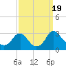Tide chart for Haxall, James River, Virginia on 2023/09/19