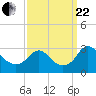 Tide chart for Haxall, James River, Virginia on 2023/09/22