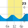 Tide chart for Haxall, James River, Virginia on 2023/09/23