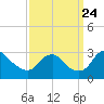 Tide chart for Haxall, James River, Virginia on 2023/09/24