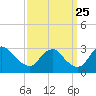 Tide chart for Haxall, James River, Virginia on 2023/09/25
