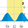 Tide chart for Haxall, James River, Virginia on 2023/09/2