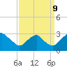 Tide chart for Haxall, James River, Virginia on 2023/09/9