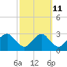 Tide chart for Haxall, James River, Virginia on 2023/10/11