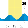 Tide chart for Haxall, James River, Virginia on 2023/10/20