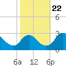 Tide chart for Haxall, James River, Virginia on 2023/10/22