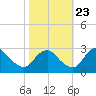 Tide chart for Haxall, James River, Virginia on 2023/10/23