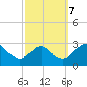Tide chart for Haxall, James River, Virginia on 2023/10/7