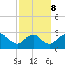 Tide chart for Haxall, James River, Virginia on 2023/10/8
