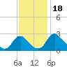 Tide chart for Haxall, James River, Virginia on 2023/11/18