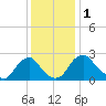 Tide chart for Haxall, James River, Virginia on 2023/12/1