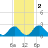 Tide chart for Haxall, James River, Virginia on 2023/12/2
