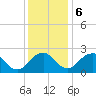 Tide chart for Haxall, James River, Virginia on 2023/12/6