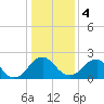 Tide chart for Haxall, James River, Virginia on 2024/01/4