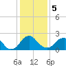 Tide chart for Haxall, James River, Virginia on 2024/01/5