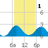 Tide chart for Haxall, James River, Virginia on 2024/02/1