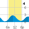 Tide chart for Haxall, James River, Virginia on 2024/02/4