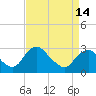 Tide chart for Haxall, James River, Virginia on 2024/04/14