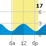 Tide chart for Haxall, James River, Virginia on 2024/04/17