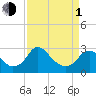 Tide chart for Haxall, James River, Virginia on 2024/04/1