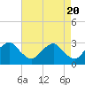 Tide chart for Haxall, James River, Virginia on 2024/04/20
