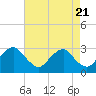 Tide chart for Haxall, James River, Virginia on 2024/04/21