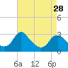 Tide chart for Haxall, James River, Virginia on 2024/04/28