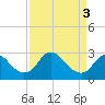 Tide chart for Haxall, James River, Virginia on 2024/04/3