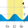 Tide chart for Haxall, James River, Virginia on 2024/04/4