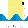 Tide chart for Haxall, James River, Virginia on 2024/04/5