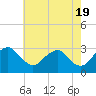 Tide chart for Haxall, James River, Virginia on 2024/05/19