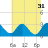 Tide chart for Haxall, James River, Virginia on 2024/05/31
