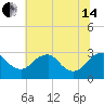 Tide chart for Haxall, James River, Virginia on 2024/06/14