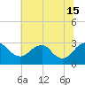 Tide chart for Haxall, James River, Virginia on 2024/06/15