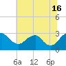 Tide chart for Haxall, James River, Virginia on 2024/06/16