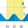 Tide chart for Haxall, James River, Virginia on 2024/06/1