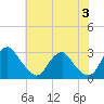 Tide chart for Haxall, James River, Virginia on 2024/06/3