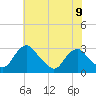 Tide chart for Haxall, James River, Virginia on 2024/06/9