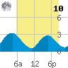 Tide chart for Haxall, Virginia on 2025/07/10
