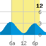 Tide chart for Haxall, Virginia on 2025/07/12