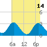 Tide chart for Haxall, Virginia on 2025/07/14