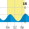 Tide chart for Haxall, Virginia on 2025/07/16