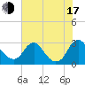 Tide chart for Haxall, Virginia on 2025/07/17