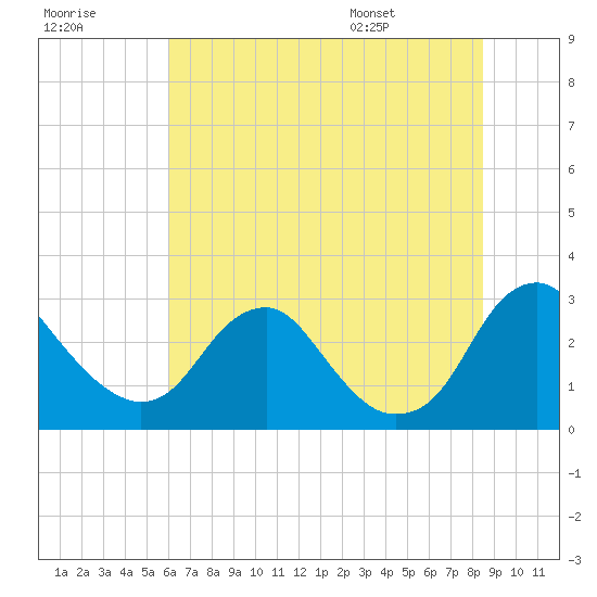 Tide chart for Haxall on 2025/07/18