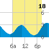 Tide chart for Haxall, Virginia on 2025/07/18